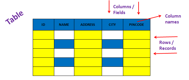 Structure of DBMS (relational database)
